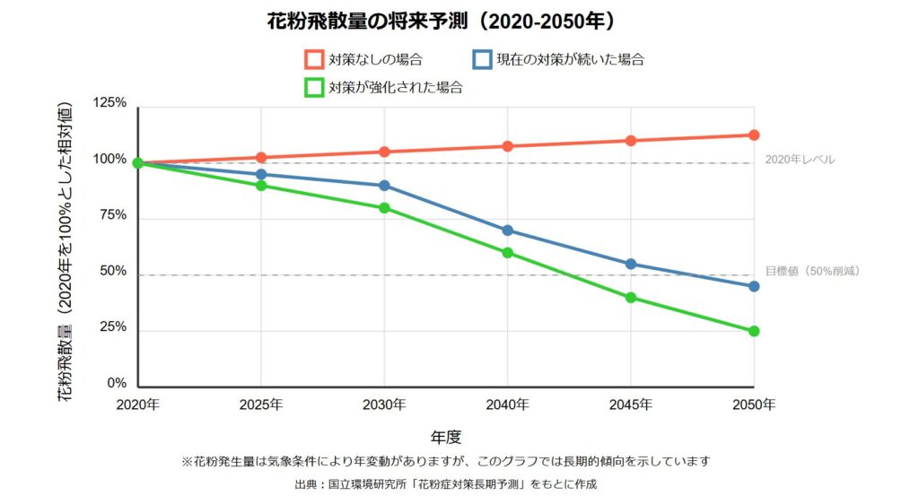 花粉飛散量の将来予測（2020-2050年）