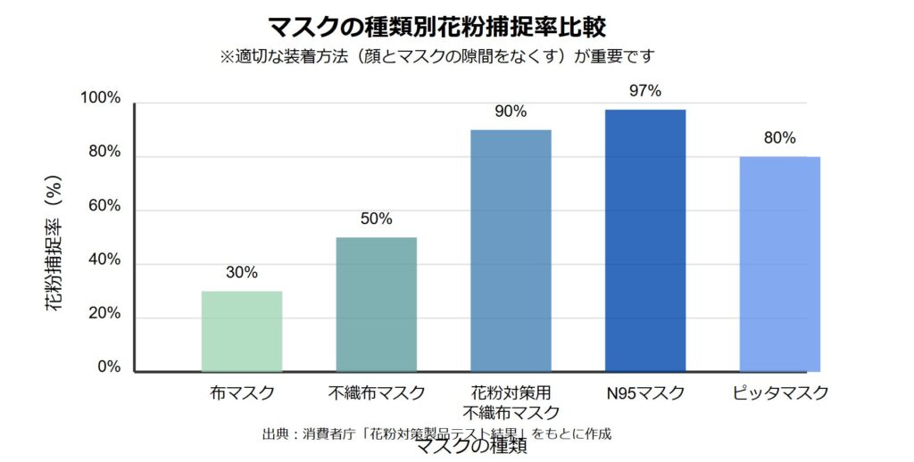 マスクの種類別花粉捕捉率比較