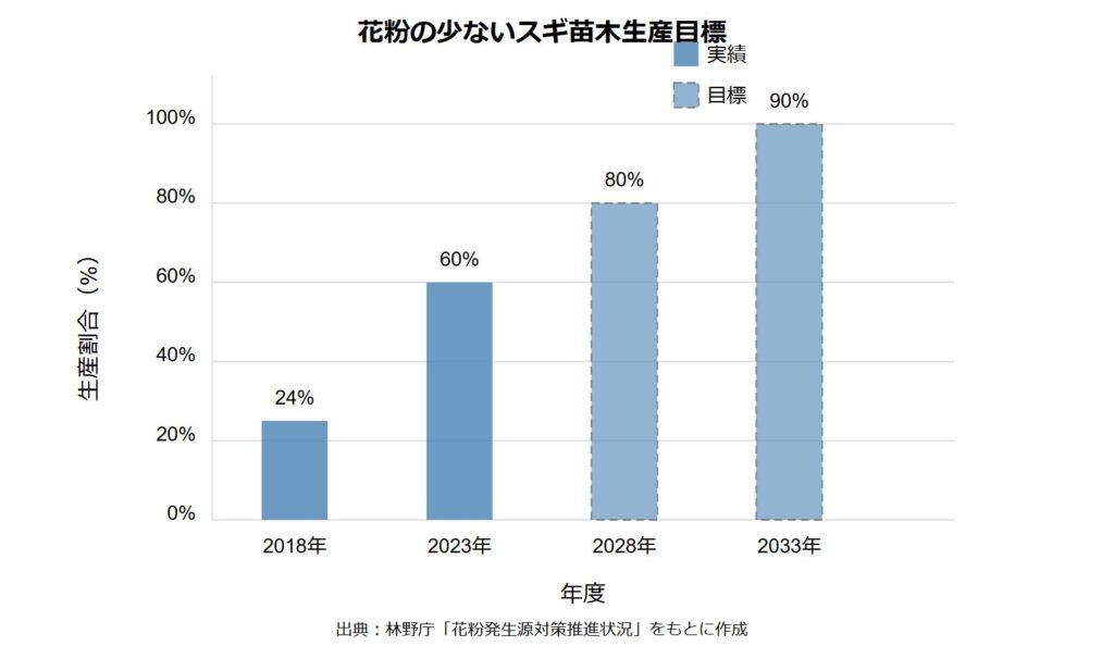 花粉の少ないスギ苗木生産目標