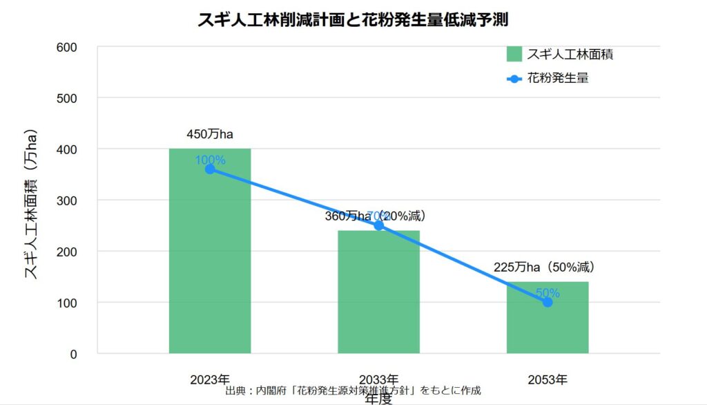 スギ人工林削減計画と花粉発生量低減予測