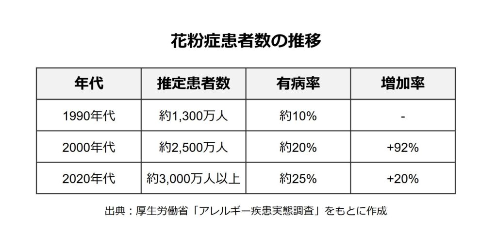 花粉症患者数の推移表