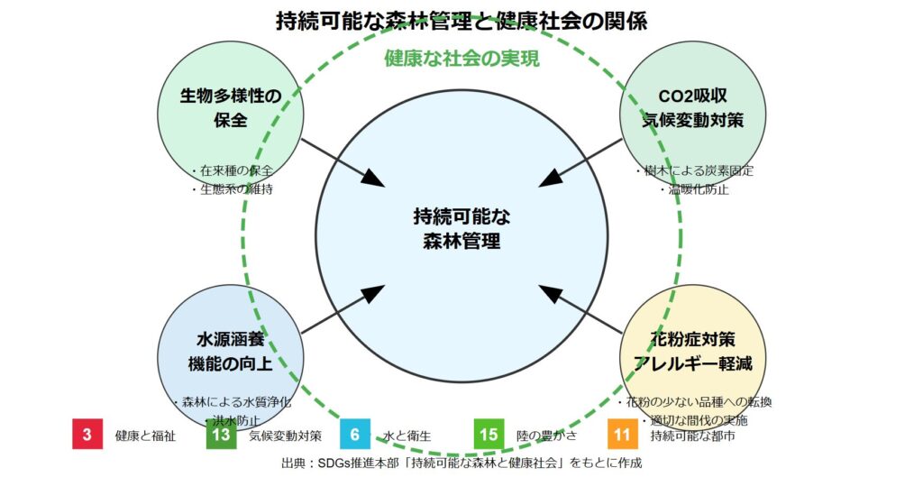 持続可能な森林管理と健康社会の関係図